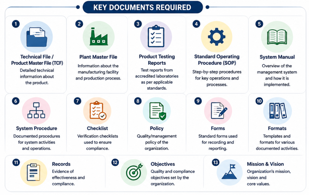 document required for saso certifications